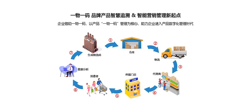 防竄貨，溯源系統(tǒng)