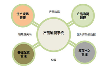 二維碼追溯系統(tǒng)為企業(yè)帶來那些優(yōu)勢好處？